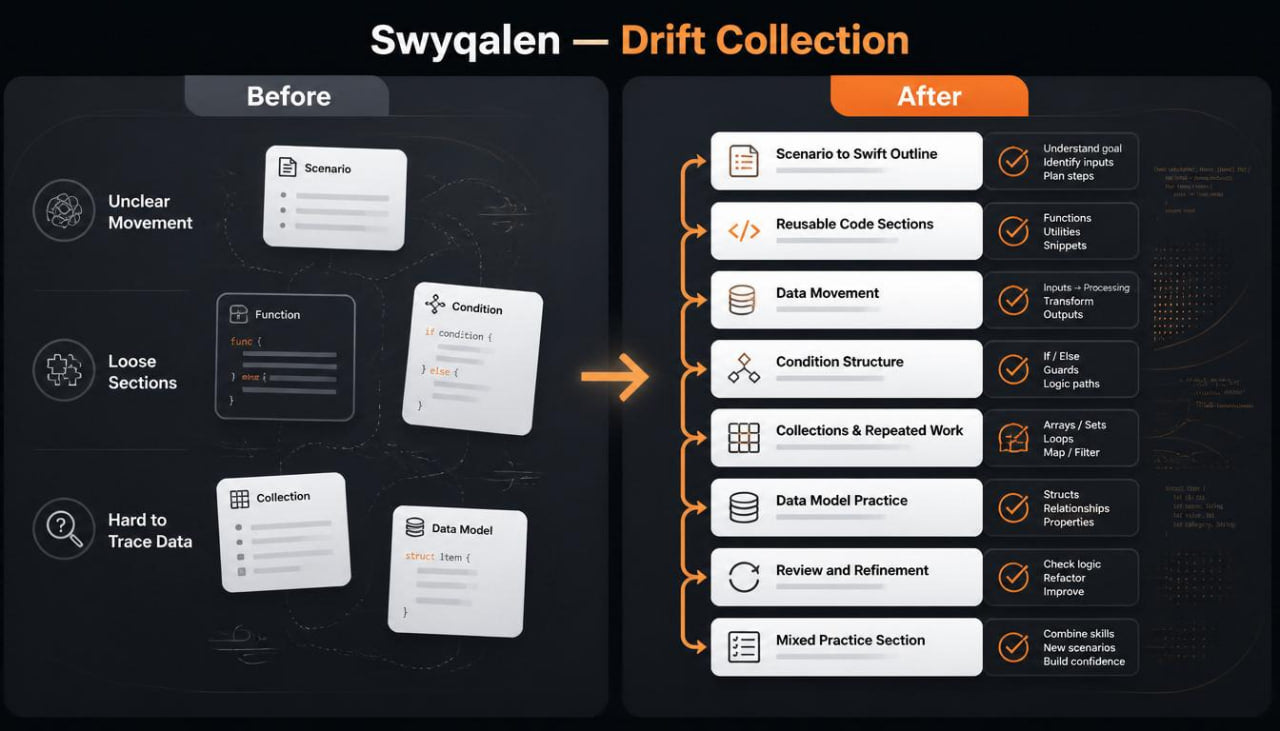 Comparison chart showing 'Before' and 'After' states of a software interface design with Swyqalen branding.
