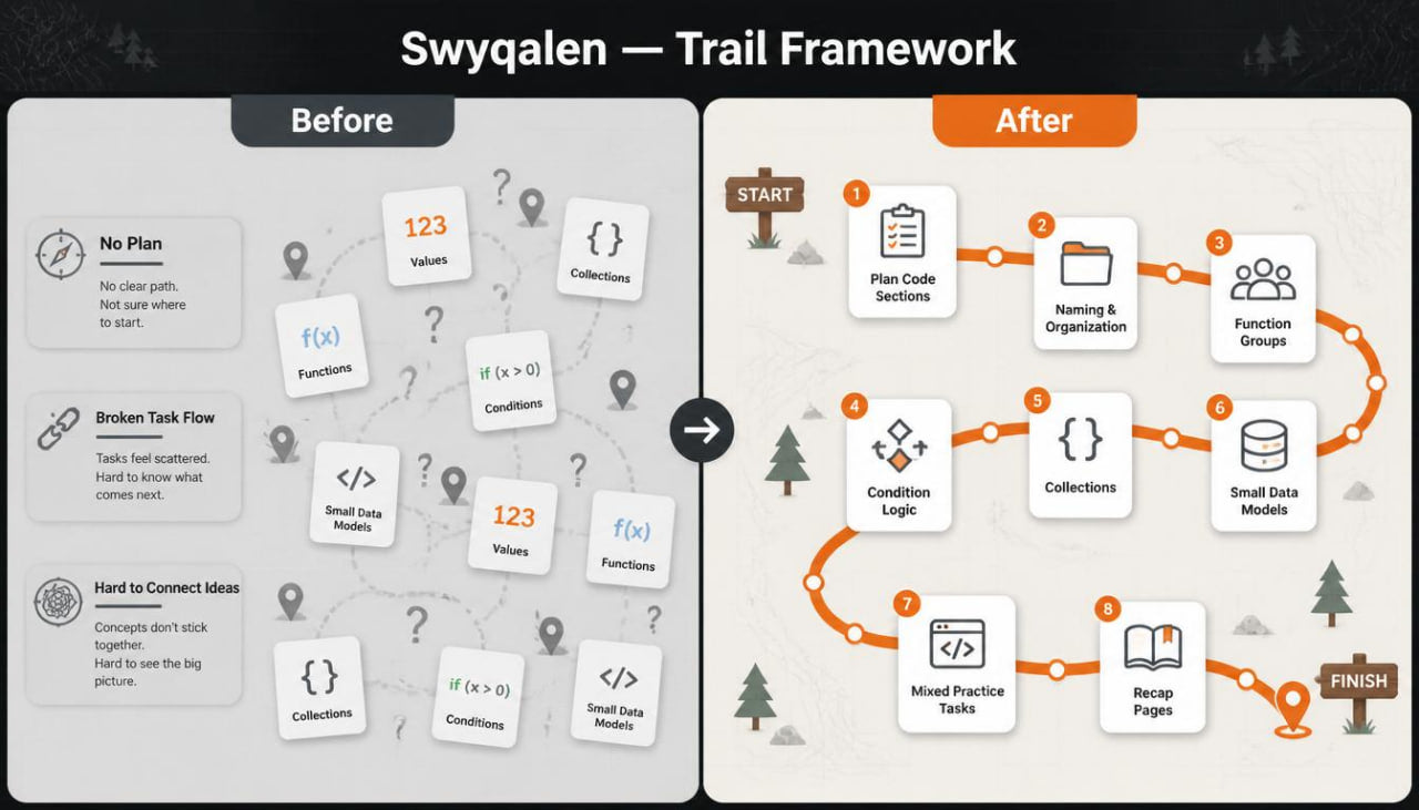 Before and after comparison of a Swyqalen Trail Framework diagram on a dark background.